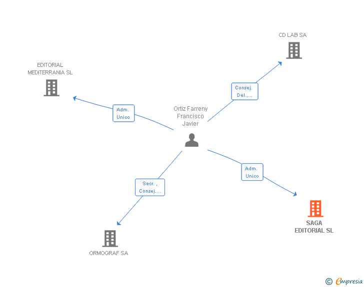 Vinculaciones societarias de SAGA EDITORIAL SL