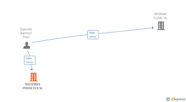 Vinculaciones societarias de SISTEMAS PRODETEX SL