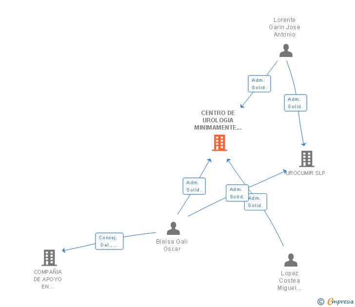 Vinculaciones societarias de CENTRO DE UROLOGIA MINIMAMENTE INVASIVA Y ROBOTICA SLP