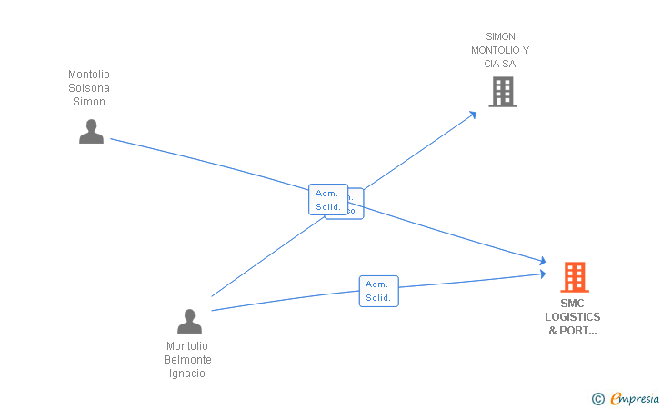Vinculaciones societarias de SMC LOGISTICS & PORT SERVICES SL