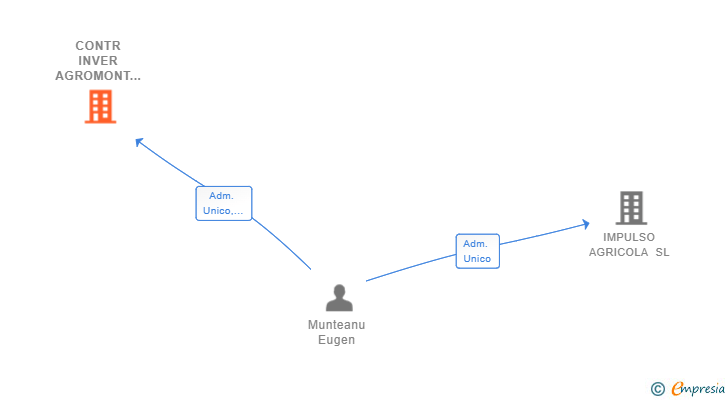 Vinculaciones societarias de CONTR INVER AGROMONT SL