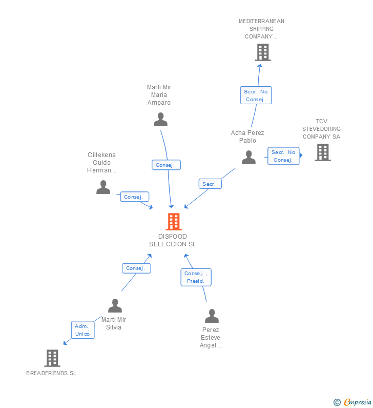 Vinculaciones societarias de DISFOOD SELECCION SL