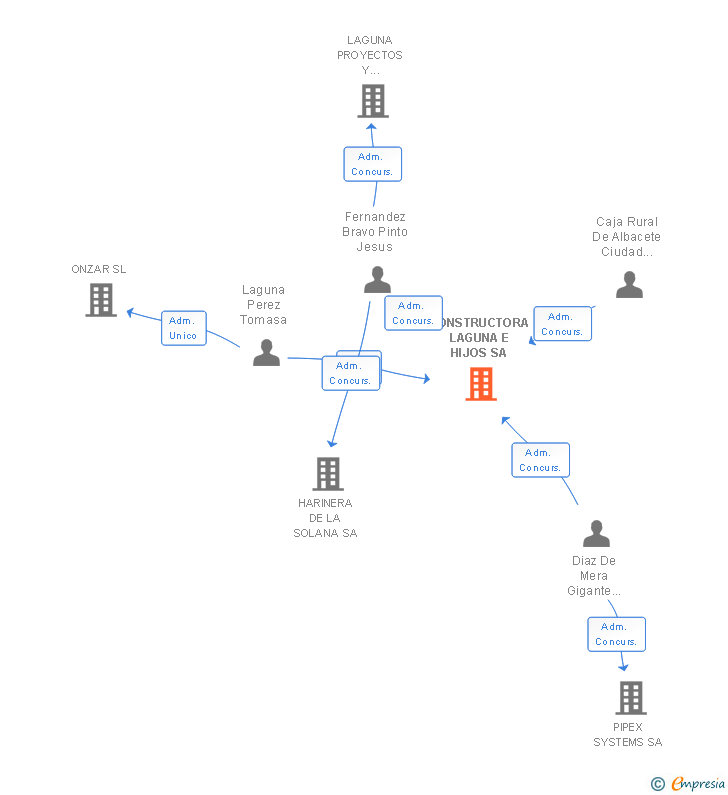 Vinculaciones societarias de CONSTRUCTORA LAGUNA E HIJOS SA