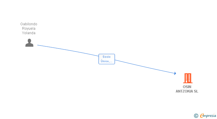 Vinculaciones societarias de OSIN ANTZOKIA SL