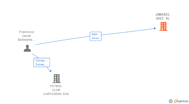 Vinculaciones societarias de JIMABEL 2023 SL