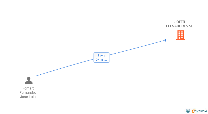 Vinculaciones societarias de JOFER ELEVADORES SL