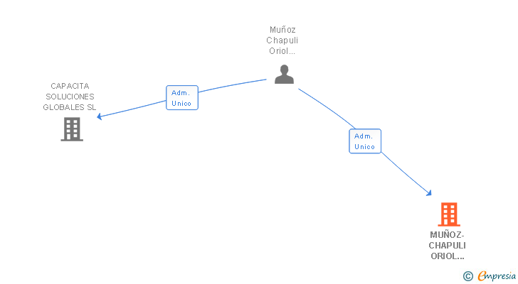 Vinculaciones societarias de MUÑOZ-CHAPULI ORIOL SANTIAGO 002526545B SLNE
