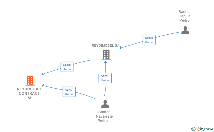 Vinculaciones societarias de REYDIMOBEL CONTRACT SL