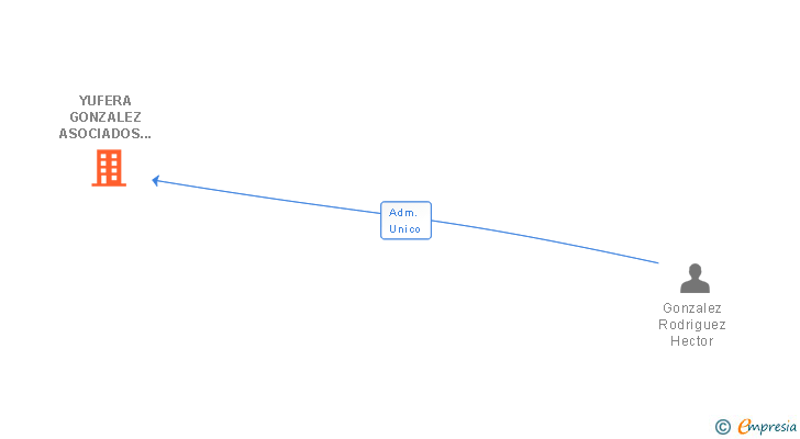 Vinculaciones societarias de YUFERA GONZALEZ ASOCIADOS SL