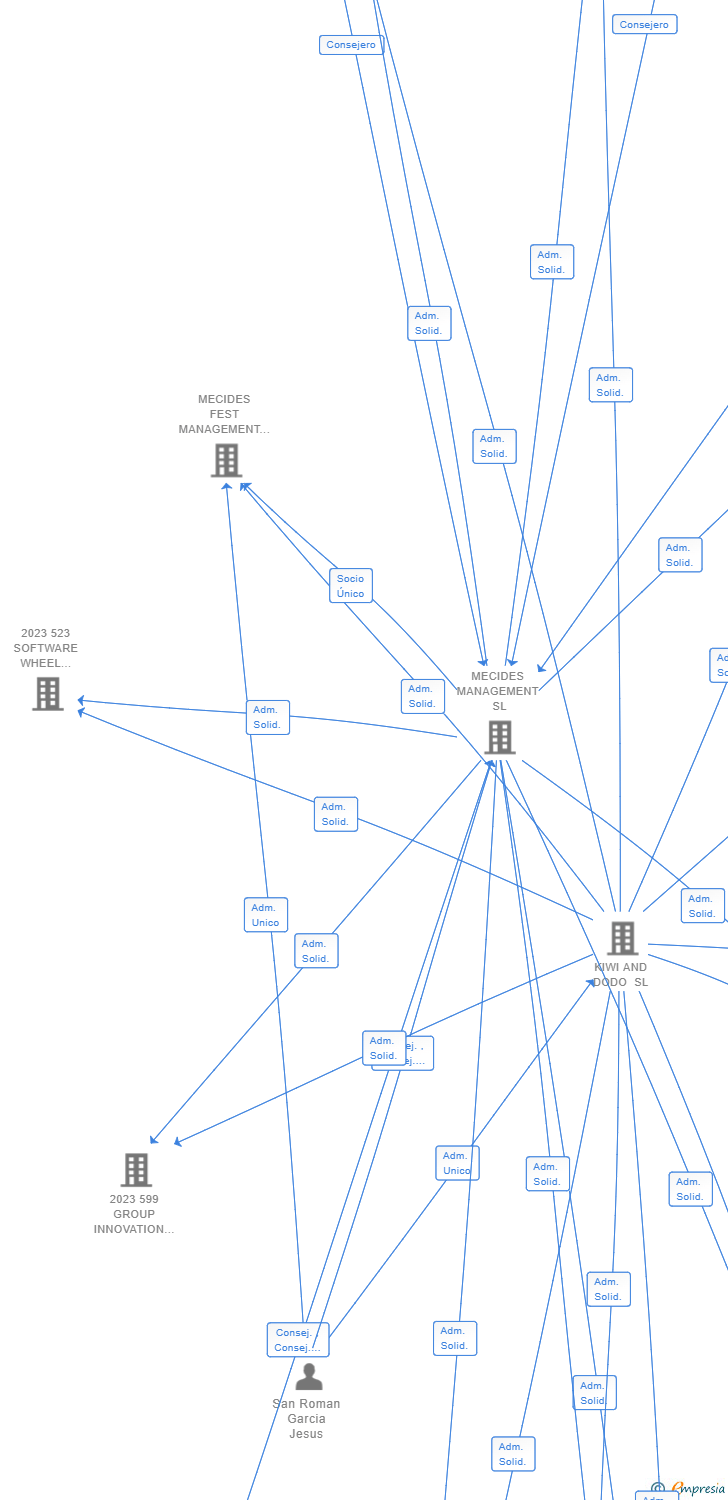 Vinculaciones societarias de 606 VIRTUQUEST DATA SOLUTIONS AIE