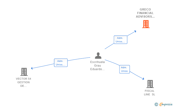 Vinculaciones societarias de GRECO FINANCIAL ADVISORS SL