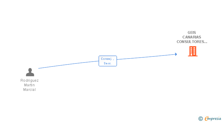 Vinculaciones societarias de GEIS CANARIAS CONSULTORES DE DIRECCION SL
