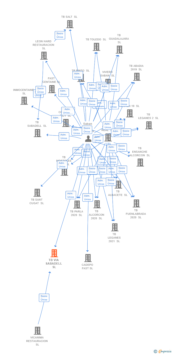 Vinculaciones societarias de TB VIA SABADELL SL