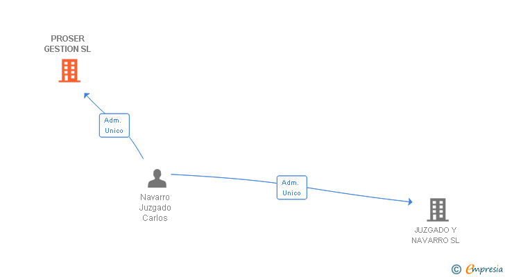 Vinculaciones societarias de PROSER GESTION SL