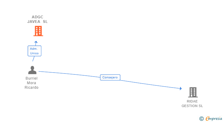 Vinculaciones societarias de ADGC JAVEA SL