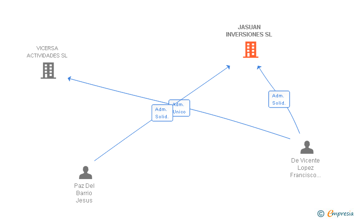 Vinculaciones societarias de JASUAN INVERSIONES SL