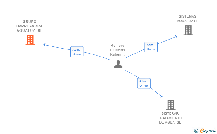 Vinculaciones societarias de GRUPO EMPRESARIAL AQUALUZ SL