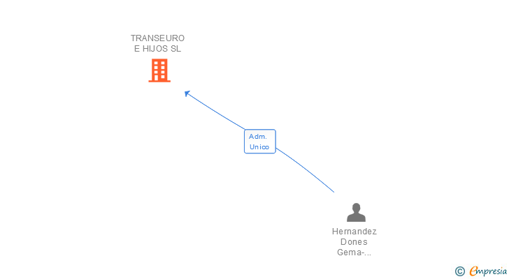 Vinculaciones societarias de TRANSEURO E HIJOS SL