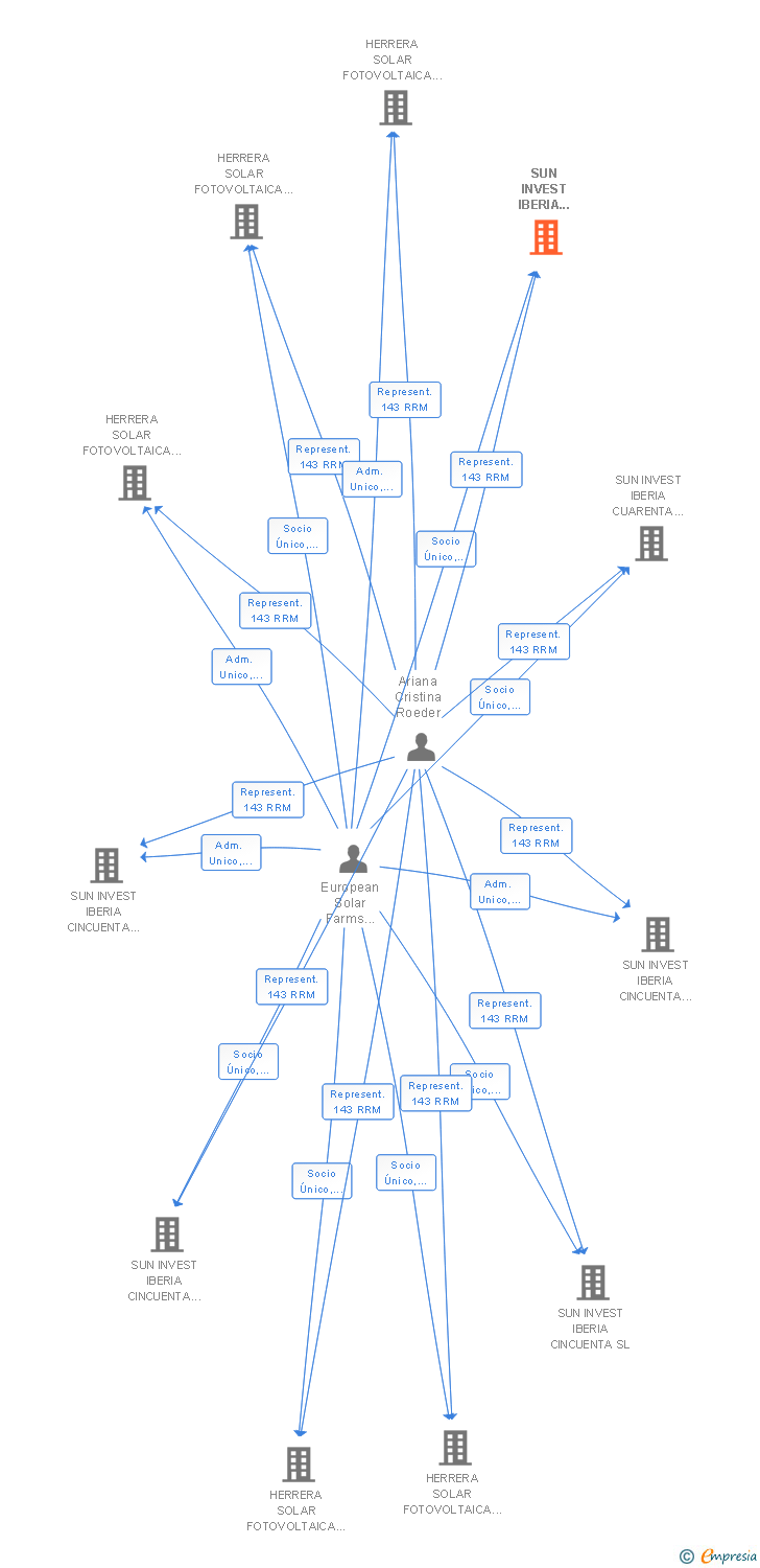 Vinculaciones societarias de SUN INVEST IBERIA CUARENTA Y NUEVE SL