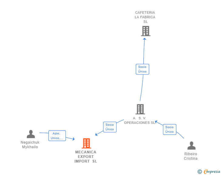 Vinculaciones societarias de MECANICA EXPORT IMPORT SL