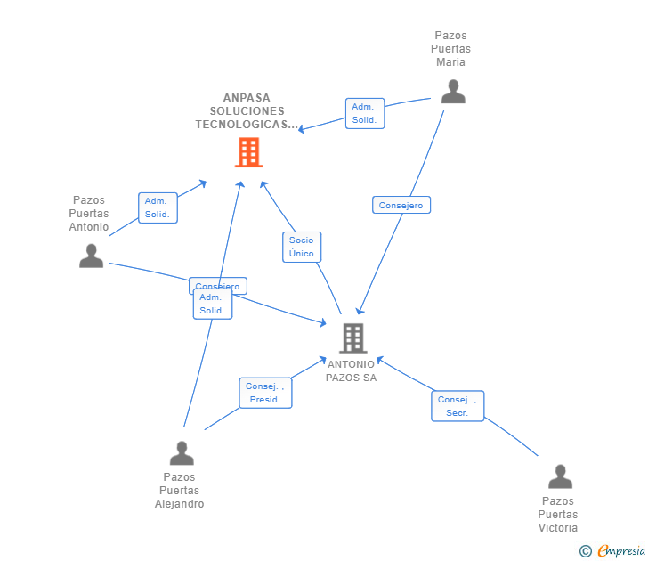 Vinculaciones societarias de ANPASA SOLUCIONES TECNOLOGICAS Y ELECTRICAS SL