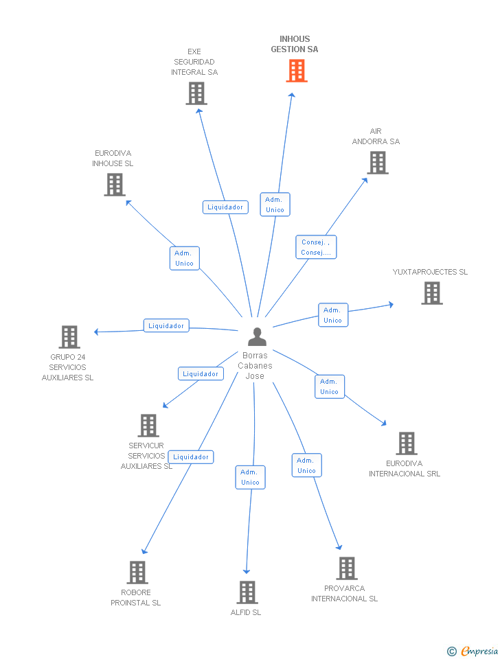 Vinculaciones societarias de INHOUS GESTION SA