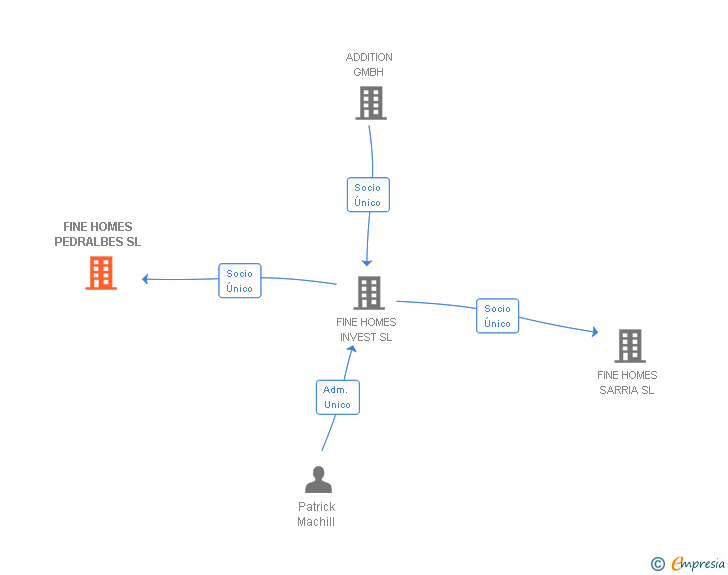 Vinculaciones societarias de FINE HOMES PEDRALBES SL