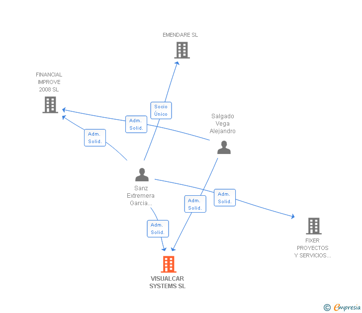 Vinculaciones societarias de VISUALCAR SYSTEMS SL