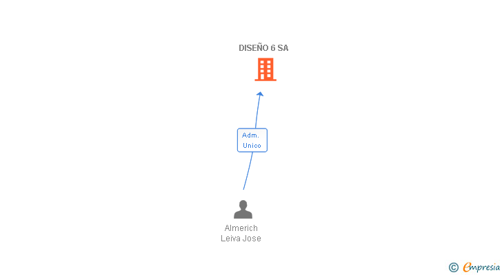 Vinculaciones societarias de DISEÑO 6 SA