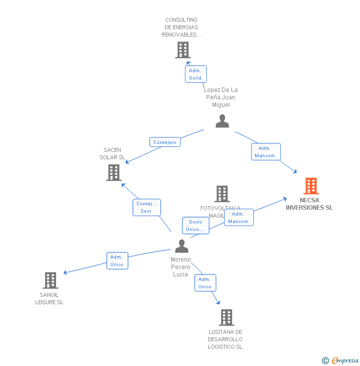 Vinculaciones societarias de NECSA INVERSIONES SL
