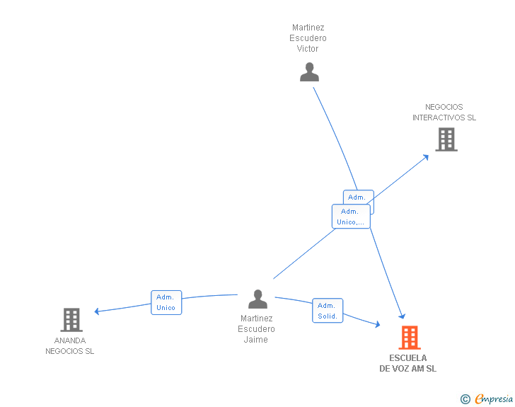 Vinculaciones societarias de ESCUELA DE VOZ AM SL