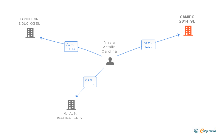 Vinculaciones societarias de CAMIRO 2014 SL