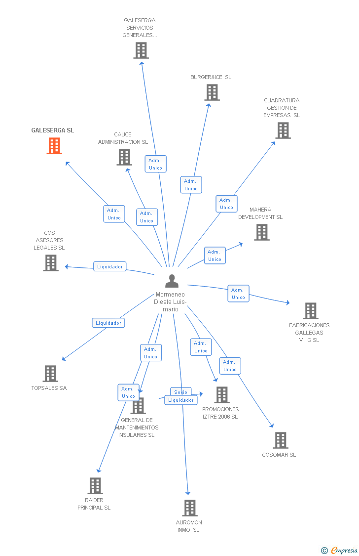 Vinculaciones societarias de GALESERGA SL
