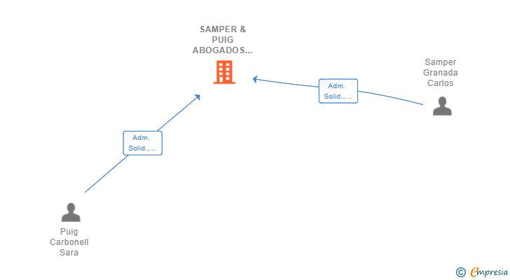 Vinculaciones societarias de SAMPER & PUIG ABOGADOS SLP