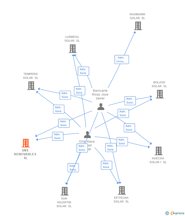 Vinculaciones societarias de SNS RENOVABLES SL