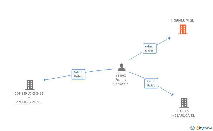 Vinculaciones societarias de TRIANEUM SL