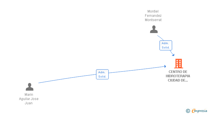 Vinculaciones societarias de CENTRO DE HIDROTERAPIA CIUDAD DE JAEN SL