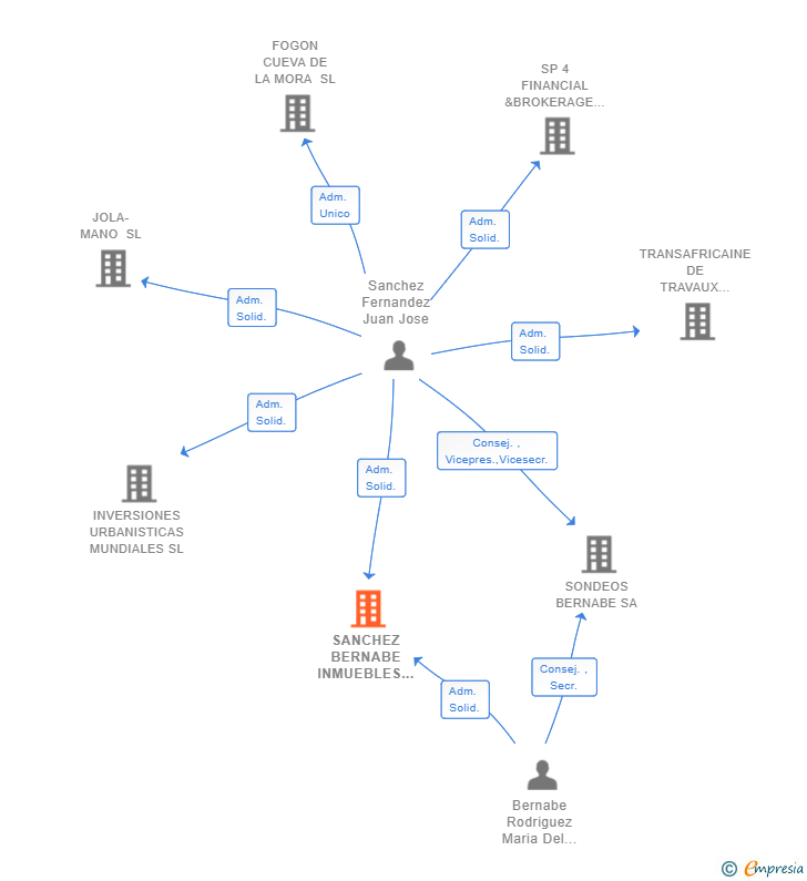 Vinculaciones societarias de SANCHEZ BERNABE INMUEBLES SL