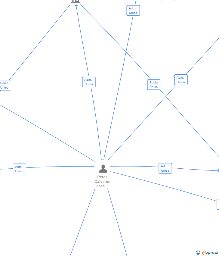 Vinculaciones societarias de PRIME BUILD 2024 SL