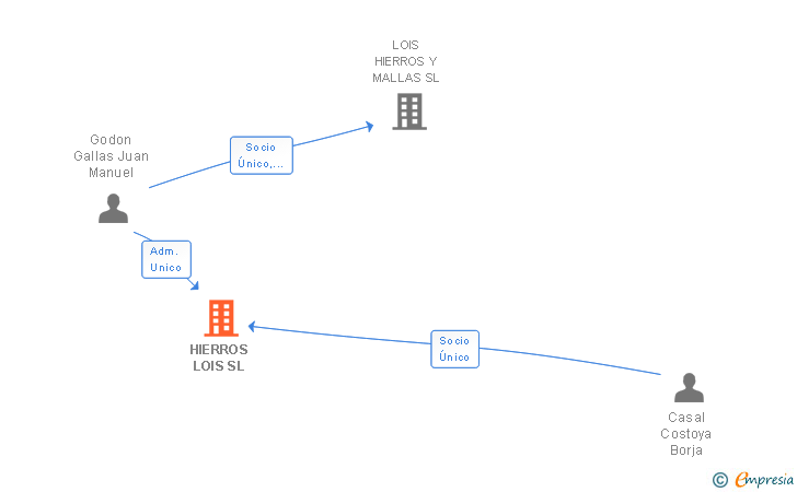 Vinculaciones societarias de HIERROS LOIS SL