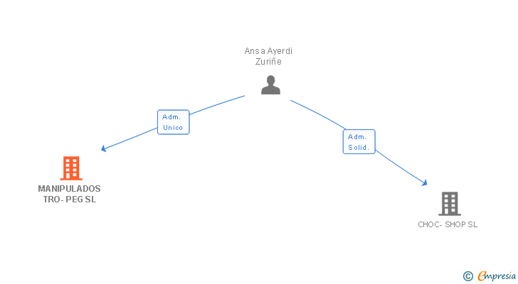 Vinculaciones societarias de MANIPULADOS TRO-PEG SL
