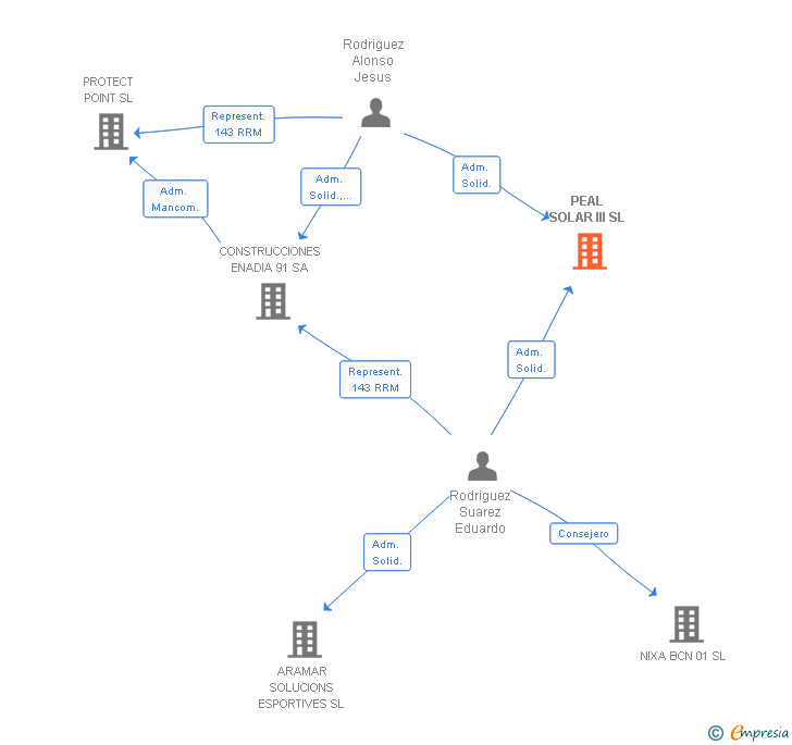 Vinculaciones societarias de PEAL SOLAR III SL (EXTINGUIDA)