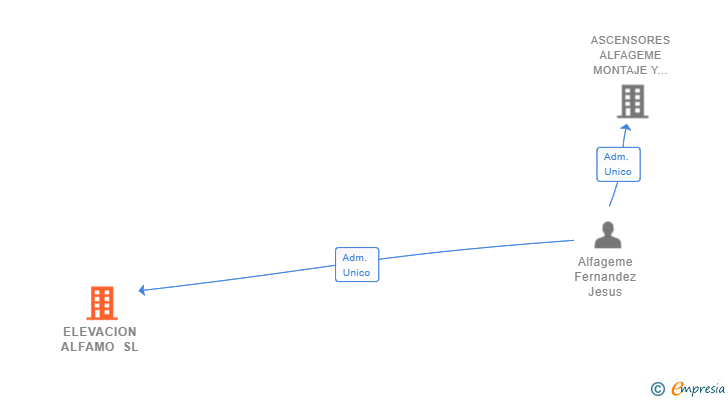 Vinculaciones societarias de ELEVACION ALFAMO SL