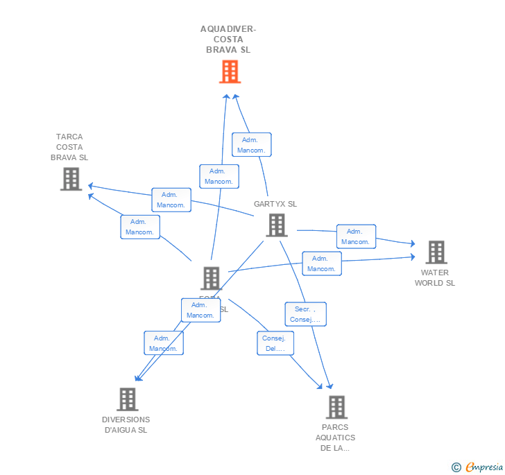 Vinculaciones societarias de AQUADIVER-COSTA BRAVA SL