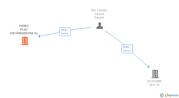 Vinculaciones societarias de PANEL PLAC DISTRIBUIDORA SL