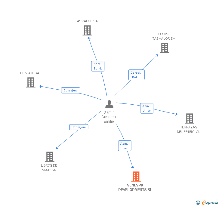 Vinculaciones societarias de VENESPA DEVELOPMENTS SL