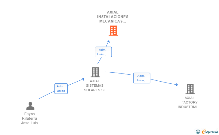 Vinculaciones societarias de AXIAL INSTALACIONES MECANICAS SL