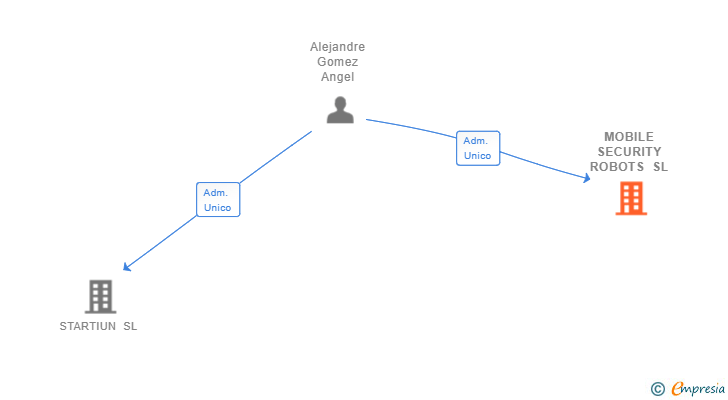 Vinculaciones societarias de MOBILE SECURITY ROBOTS SL