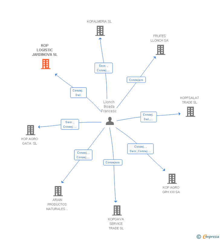 Vinculaciones societarias de KOP LOGISTIC JARDINOVA SL