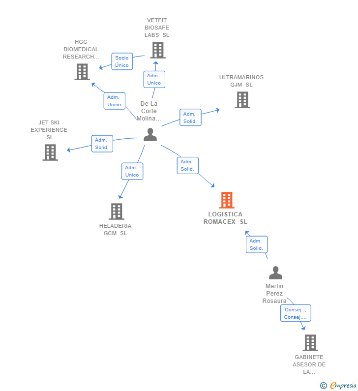 Vinculaciones societarias de LOGISTICA ROMACEX SL